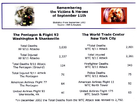 WTC stats September 11, 2001